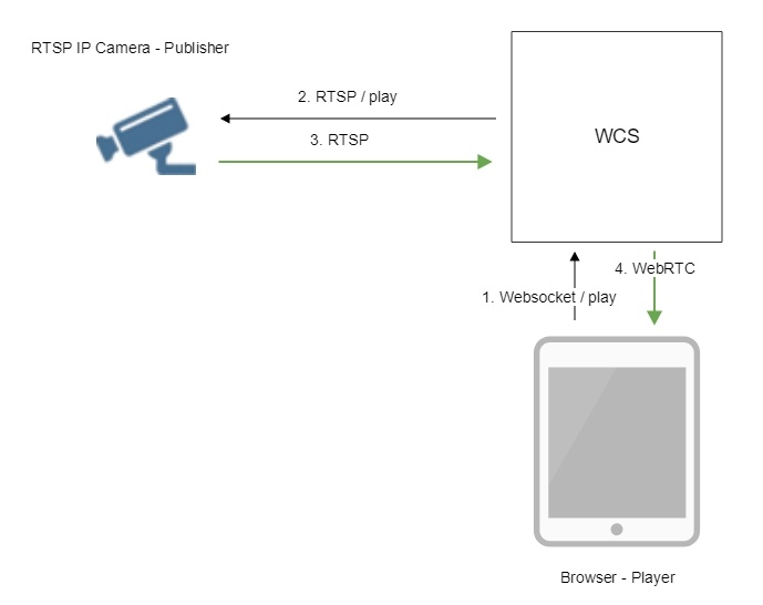 Ip cheap camera rtsp